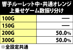 9.34.1 響子ルーレット中・共通オレンジ成立時の上乗せゲーム数振り分け
