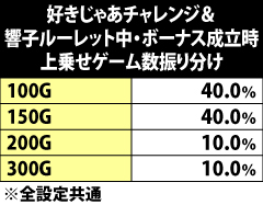 9.38.1 好きじゃあチャレンジ&響子ルーレット中・ボーナス当選時の上乗せゲーム数振り分け