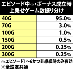 9.39.1 エピソード1〜6中・ボーナス当選時の上乗せゲーム数振り分け