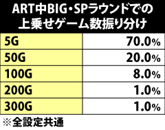 9.40.1 ART中BIG・SPラウンド時の上乗せゲーム数振り分け