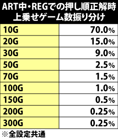 9.41.1 ART中REG・押し順正解時の上乗せゲーム数振り分け