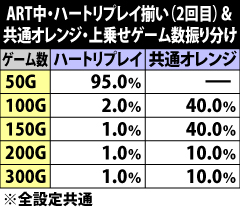 9.1.1 ART中・ハートリプレイ揃い時(2回目)&共通オレンジ成立時の上乗せゲーム数振り分け