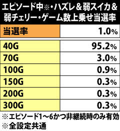 9.3.1 エピソード中・ハズレ&弱スイカ&弱チェリー成立時のゲーム数上乗せ当選率