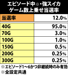 9.4.1 エピソード中・強スイカ成立時のゲーム数上乗せ当選率