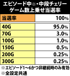 9.6.1 エピソード中・中段チェリー成立時のゲーム数上乗せ当選率