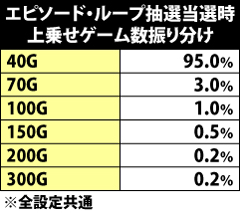 9.7.1 エピソードループ抽選当選時・上乗せゲーム数振り分け