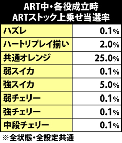 9.8.1 ART中・各役成立時のARTストック当選率