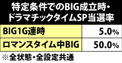 10.1.1 特定条件でのBIG当選時・ドラマチックタイムSP当選率