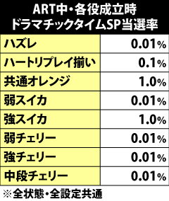 10.2.1 ART中・各役成立時のドラマチックタイムSP当選率