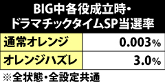 10.3.1 BIG中・各役成立時のドラマチックタイム当選率