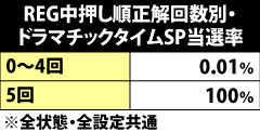 10.4.1 REG中・押し順正解数別ドラマチックタイムSP当選率