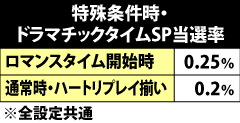 10.5.1 特殊契機でのドラマチックタイム当選率