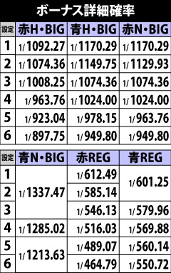 5.2.1 ボーナス詳細確率