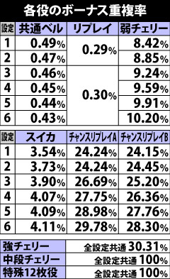 5.3.1 各役のボーナス重複率