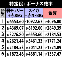 5.4.1 特定役+ボーナス重複確率