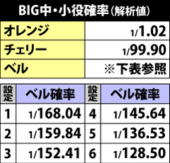 3.2.1 BIG中・小役確率