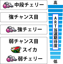 2.6.1 小役成立時のART当選期待度