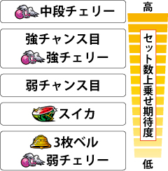 3.2.1 デビルRUSH中のARTストック期待度