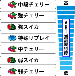 2.4.1 各小役のART当選期待度