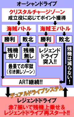 3.3.1 ARTの流れ