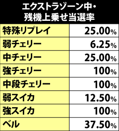6.17.1 エクストラゾーン中・残機上乗せ当選率