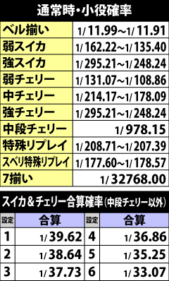 4.11.1 通常時・小役確率