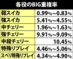 4.12.1 各小役のBIG重複率