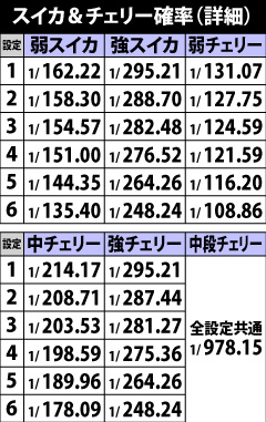 4.10.1 スイカ&チェリー確率(詳細)