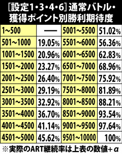 6.15.1 [設定1・3・4・6]獲得ポイント別・通常バトル勝利期待度