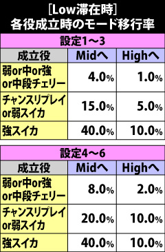 4.2.1 Low滞在時・各役成立時のモード移行率
