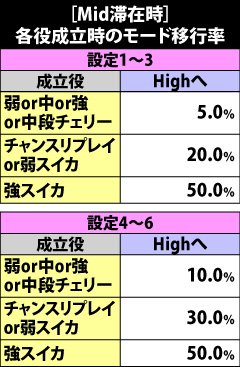 4.3.1 Mid滞在時・各役成立時のモード移行率