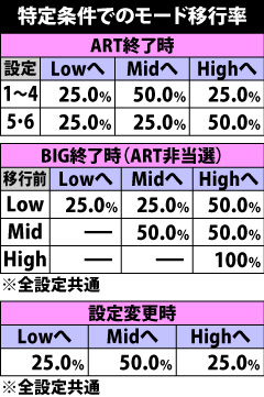4.4.1 ART・BIG終了時&設定変更時のモード移行率