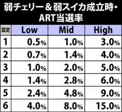 4.6.1 弱チェリー&弱スイカ成立時・ART当選率