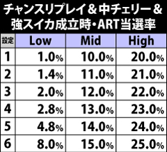 4.7.1 チャンスリプレイ&中チェリー&強スイカ成立時・ART当選率