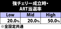 4.8.1 強チェリー成立時・ART当選率