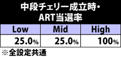 4.9.1 中段チェリー成立時・ART当選率
