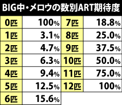 5.2.1 BIG中・メロウの数別ART当選期待度