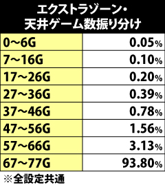 6.8.1 エクストラゾーン・天井ゲーム数振り分け