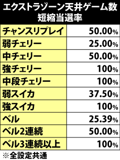 6.9.1 ART準備中・各役成立時のエクストラゾーン移行ゲーム数短縮抽選