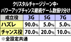 6.10.1 クリスタルチャージゾーン中・パワーアップチャンス継続ゲーム数振り分け