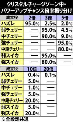6.11.1 クリスタルチャージゾーン中・パワーアップチャンス倍率振り分け