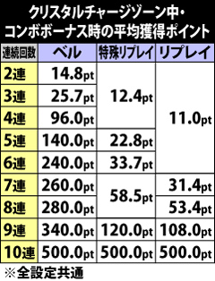 6.12.1 クリスタルチャージゾーン中・コンボボーナス時の平均獲得ポイント