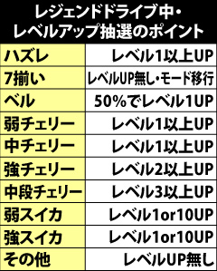 6.3.1 レジェンドドライブ中・各役成立時のレベルアップ期待度