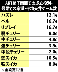 6.6.1 最果ての牢獄・平均天井ゲーム数