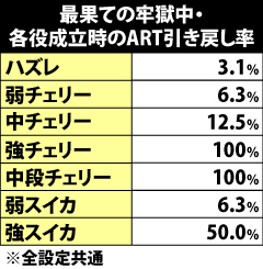 6.7.1 最果ての牢獄・各役成立時の引き戻し当選率