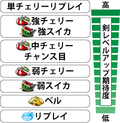 2.4.1 各役成立時の剣レベルアップ期待度