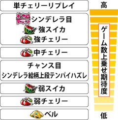 3.1.1 各役成立時のゲーム数上乗せ期待度