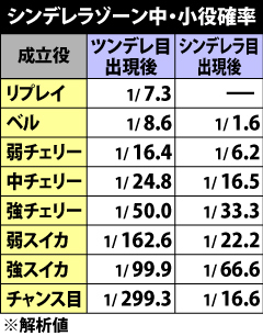 4.13.1 シンデレラゾーン中・小役確率