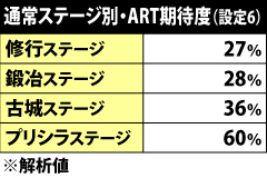 4.14.1 通常ステージ別・ART突入期待度[設定6]