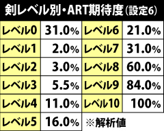 4.15.1 剣レベル別・ART突入期待度[設定6]